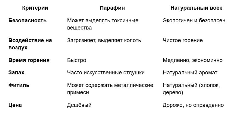 📌 Вывод: Натуральные свечи безопаснее для здоровья, экологичнее и горят дольше, но стоят дороже.