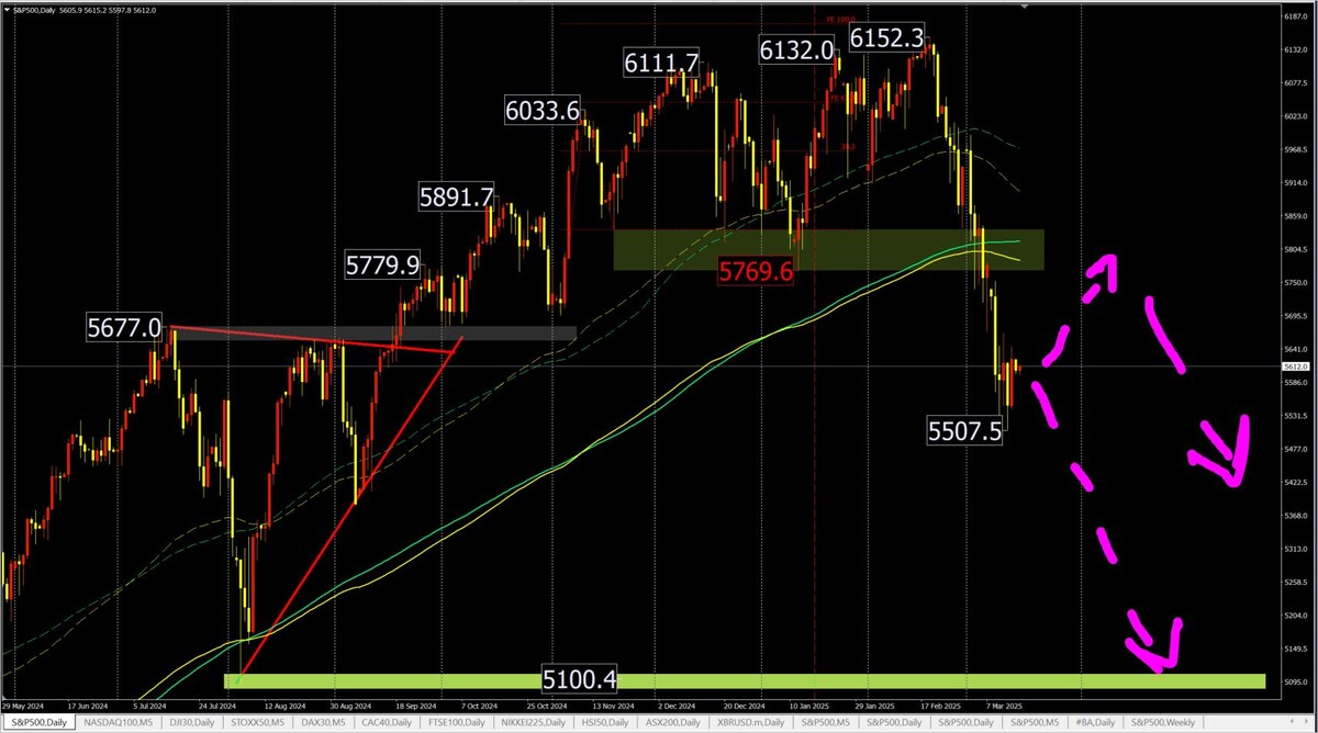 S&P500 Daily на 09:01 UTC 17.03.2025 (МА100 - пунктирные, МА200 - сплошные)