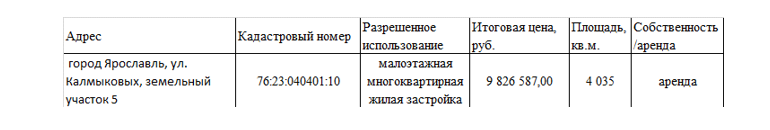 Рисунок. Состоявшиеся аукционы по Ярославской области, 2 полугодие 2024 г.