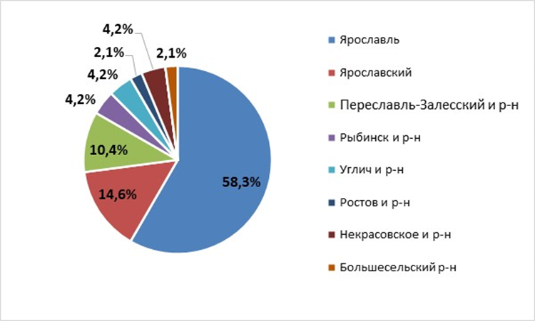 Рисунок. Структура предложения участков коммерческого назначения по административным районам Ярославской области, 2 полугодие 2024 г.
