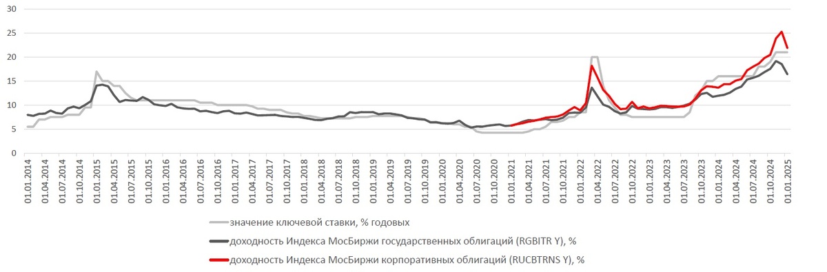 доходность облигационного рынка в значительной мере определяется динамикой ключевой ставки
