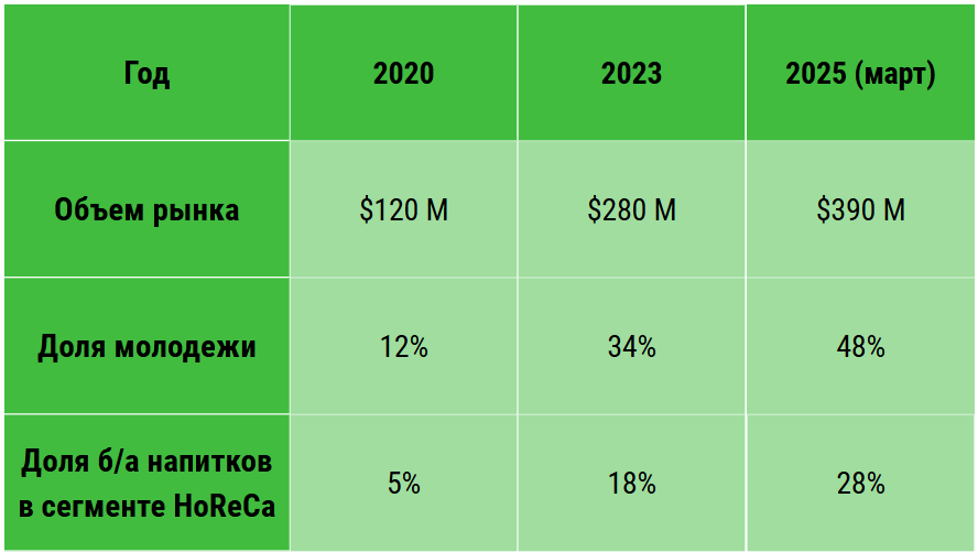 Динамика роста (Россия, 2020-2025 гг.)