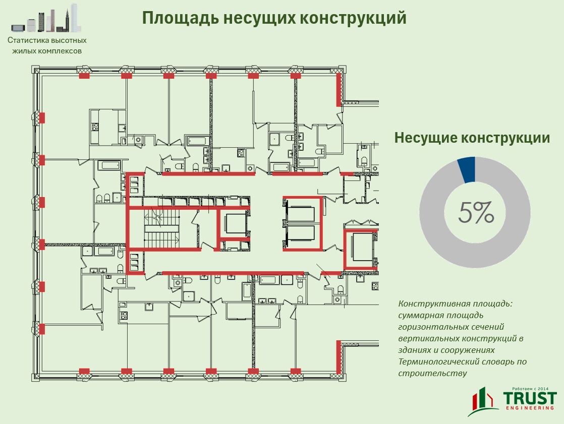 Площадь, занимаемая несущими конструкциями