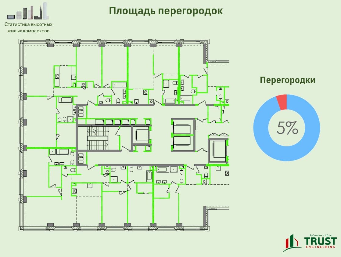 Площадь, занимаемая перегородками