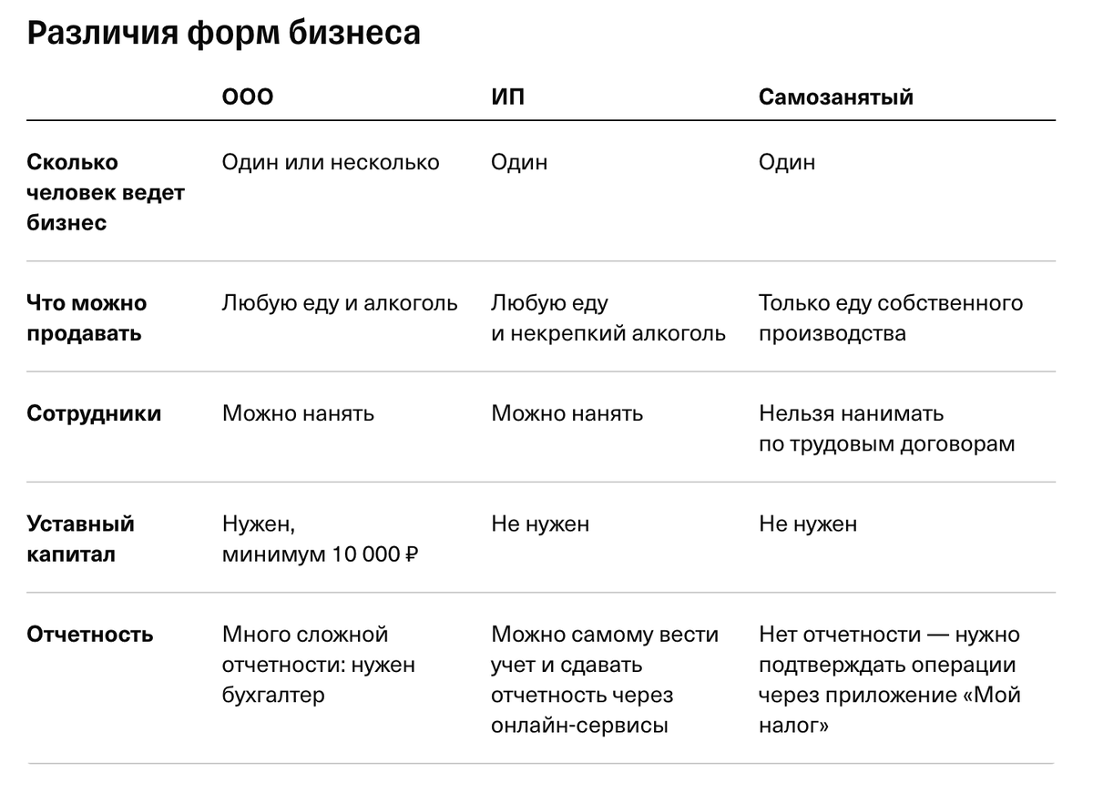 Собрали главные различия форм бизнеса в одну таблицу