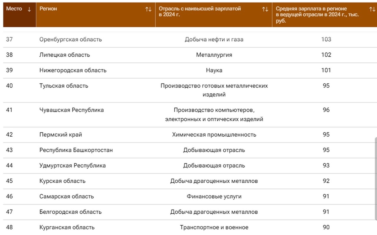    Липецкая область заняла 38 место в рейтинге регионов по зарплатам в отраслях скрин рейтинга