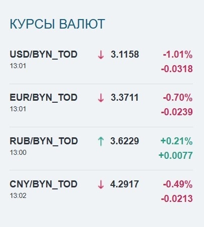 Доллар обвалился до 7-месячного минимума. Что с евро и ждать ли белорусам "американца" по 3,1 рубля?