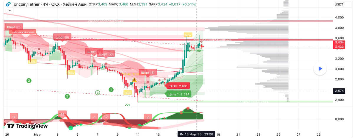 Текущая ситуация по Toncoin