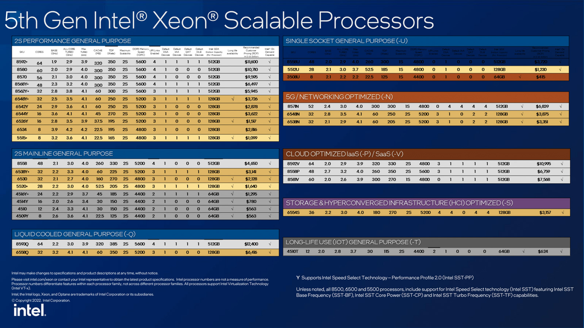 Характеристики пятого поколения Intel Xeon® Scalable.