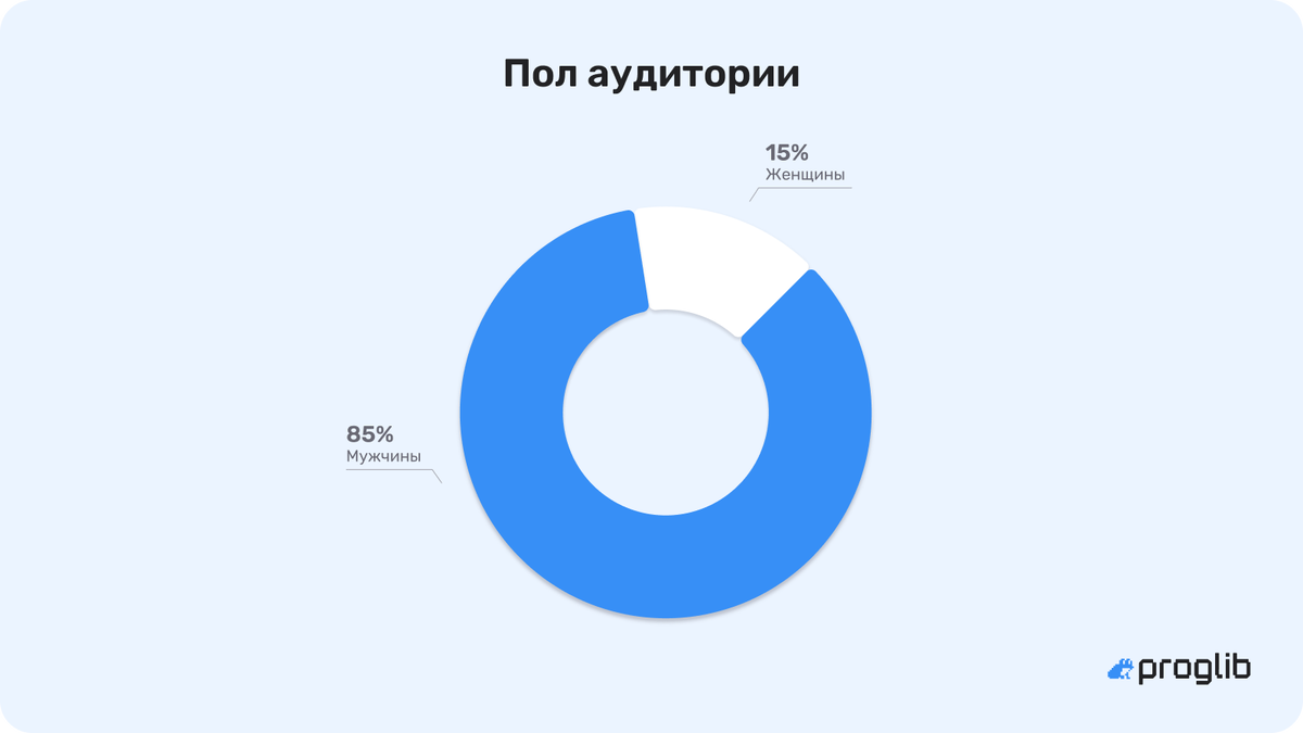    Пол аудитории