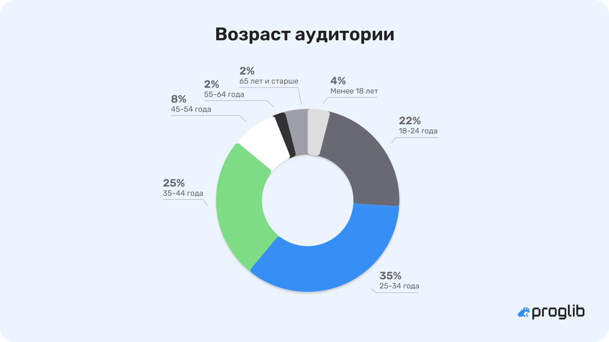    Возраст аудитории