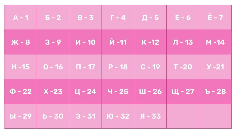 Таблица для перевода букв в числа