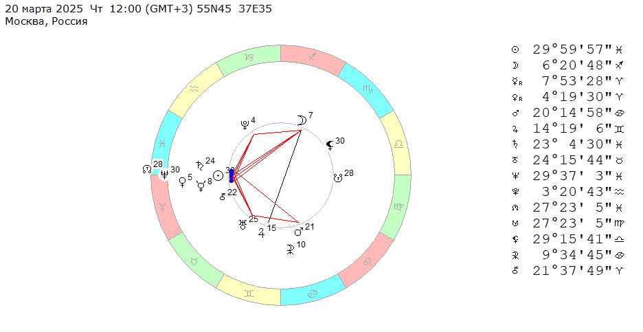 20 марта 2025 (четверг), полдень. Космограмма на эту неделю (17 – 23 марта 2025). 