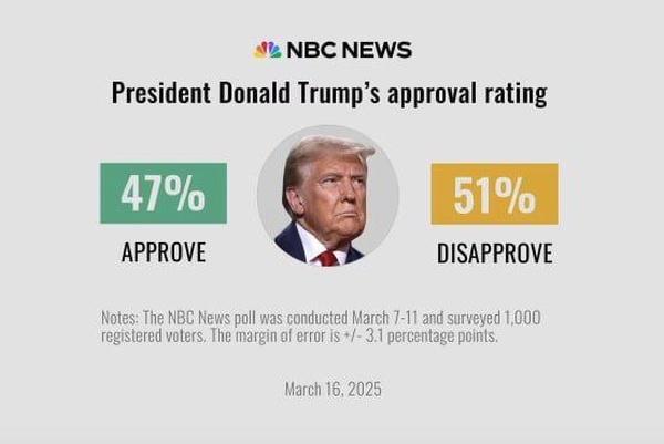    Более 40% американцев поддерживают действия Трампа по Украине — соцопрос