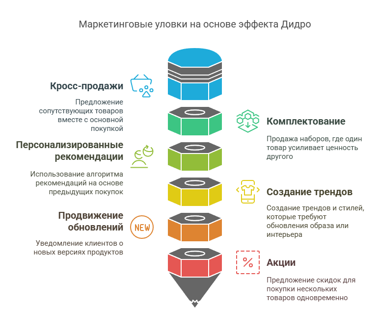 Шесть основных приемов, которые используют маркетологи для стимулирования покупок (Источник: рисунок автора)