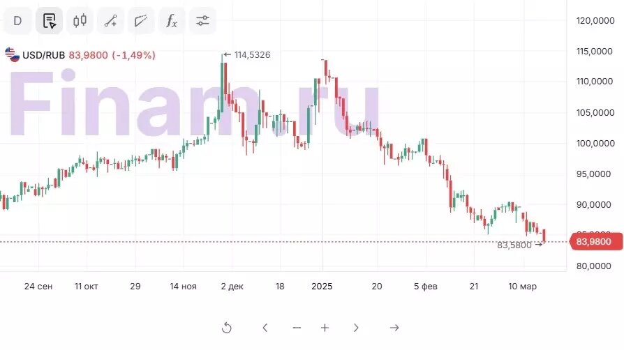 Курс доллара на Forex опустился до 83,9 рубля. Фото: Финам