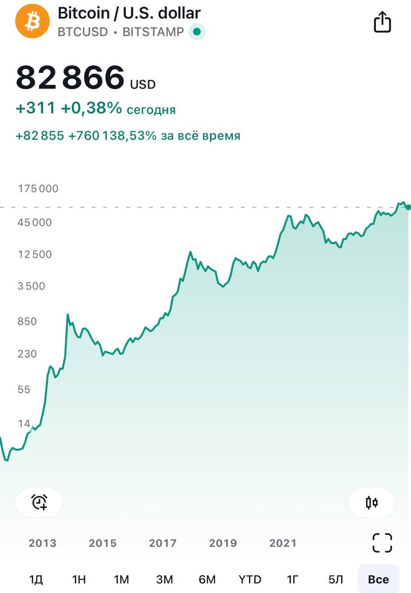 Цена биткойна на момент выпуска статьи 17.03.2025 около 83 000 долларов
