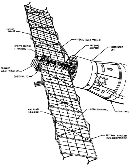 Три спутника "Пегас" были запущены для сбора данных о микрометеоритах на низкой околоземной орбите. Спутник «Пегас-3» с размахом крыльев 29 метров включал в себя панели для захвата метеороидов, предназначенные для возврата астронавтами миссий «Джемини» или «Аполлон». Однако этого не случилось. Он вошел в атмосферу Земли в августе 1969 года. (Изображение НАСА).