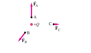 Рисунок 16-23. Сила, с которой воздействует заряд +Q на малый пробный заряд q, расположенный в точках А, B, C.