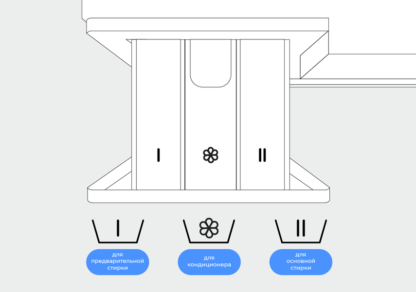 Узнать назначение каждого из отсеков можно по специальным символам