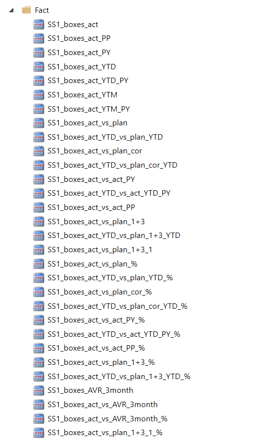 Пример разнообразия мер по факту продаж
