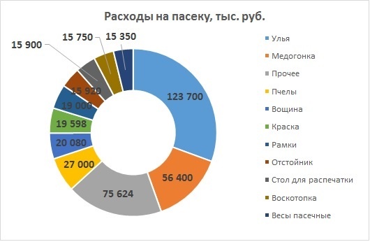 Расходы на пасеку в первый год (10 ульев)