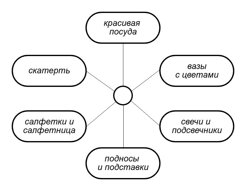 Рис. 2. Основные элементы при оформлении обеденного стола