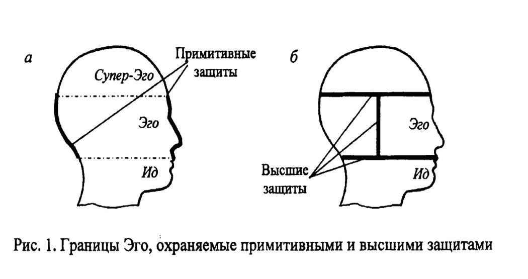 
Психологические защиты делятся на 2 типа: