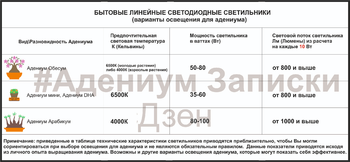 В таблице указаны примерные технические показатели светильников подходящих для адениума. 
