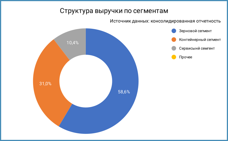 Структура выручки.