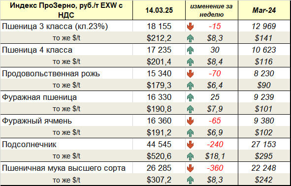 Индекс ПроЗерно, руб./т EXW с НДС 14.03.2025