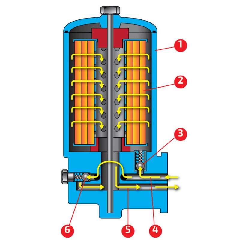   Схема работы бескорпусного фильтра: 1 - стакан; 2 - фильтрующий элемент; 3 - протводренажный клапан; 4 - подача масла от насоса; 5 - очищенное масло; 6 - перепускной клапан.