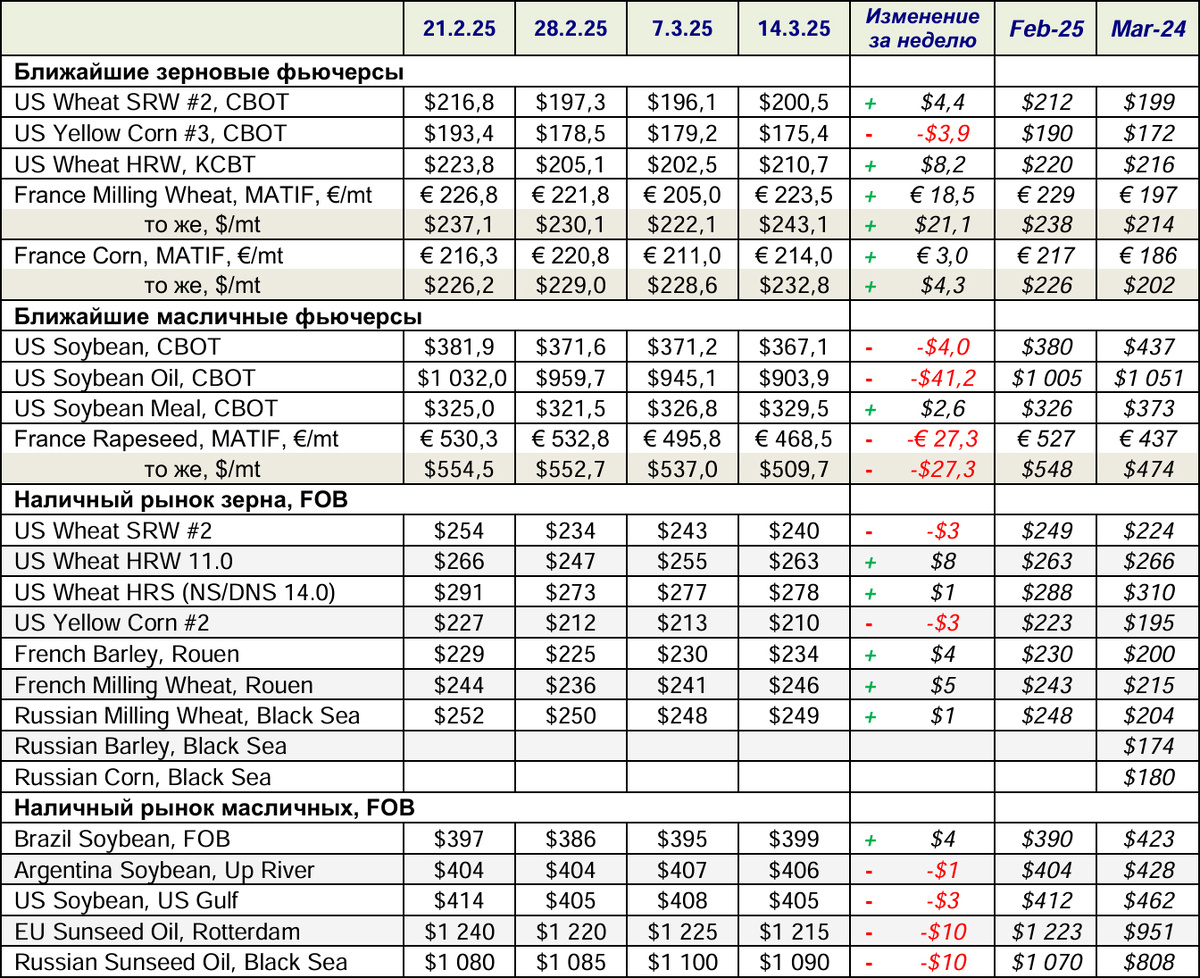 Ближайшие зерновые и масличные фьючерсы, наличный рынок зерна и масличных FOB 14.03.2025