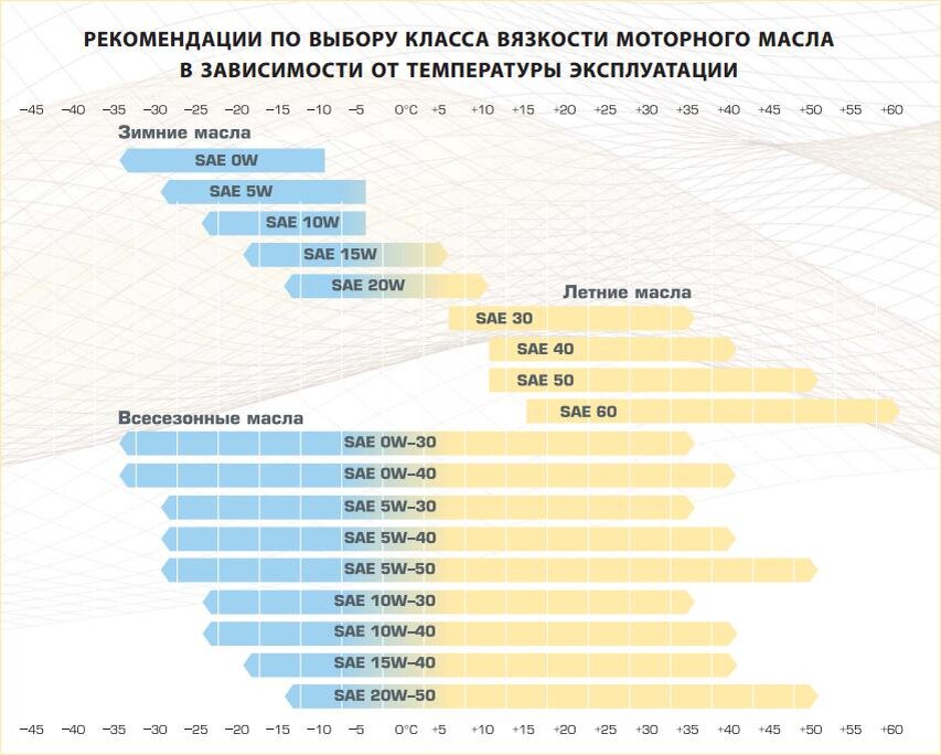 Сравнительные характеристики групп базовых масел