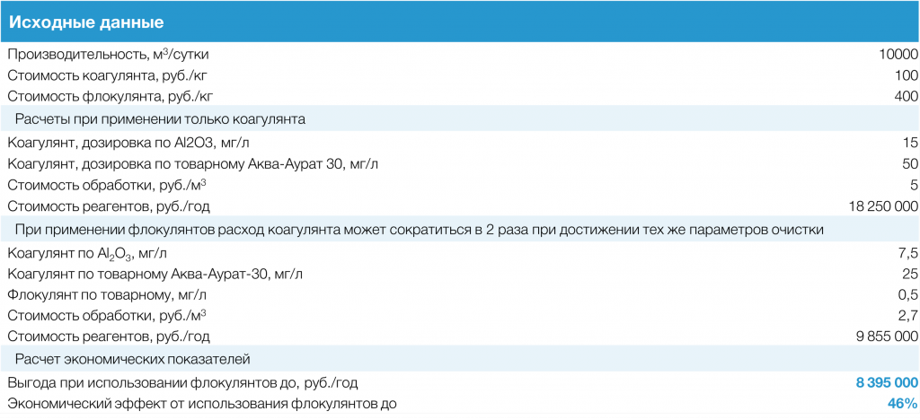 Пример расчетов калькулятора для оценки экономической эффективности использования флокулянтов Аквавалент®