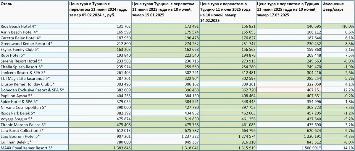    Динамика цен на пляжные туры в Турцию. Замер 17.03.2025. Данные: Аналитическая служба АТОР