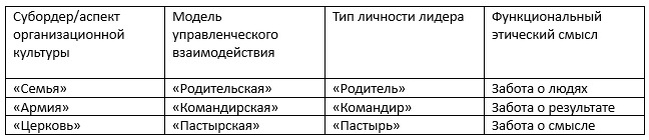 Таблица 1. Соотношение субордеров организационной культуры с моделями управленческого взаимодействия, типами личности лидера и функциональными этическими смыслами
