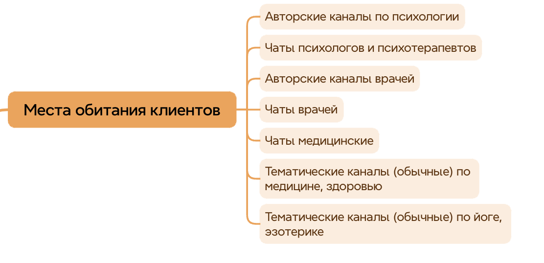 Рисунок 2 - Гипотеза по местам обитания ЦА