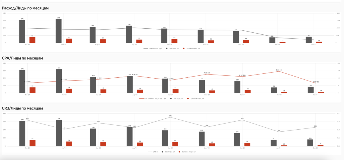 Пример общего дашборда с разбивкой по месяцам