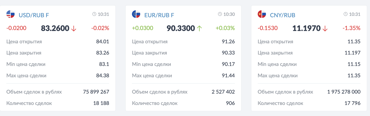 Курс валют утром 18 марта 2025 г.