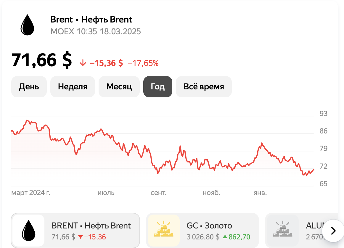 Цены на нефть 18 марта 2025 г.