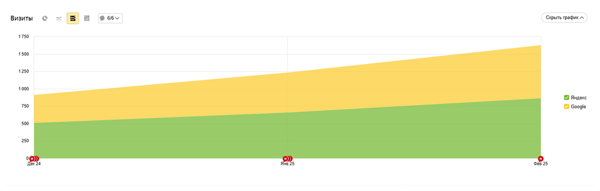 Статистика роста поискового трафика за квартал (декабрь 2024-февраль 2025)