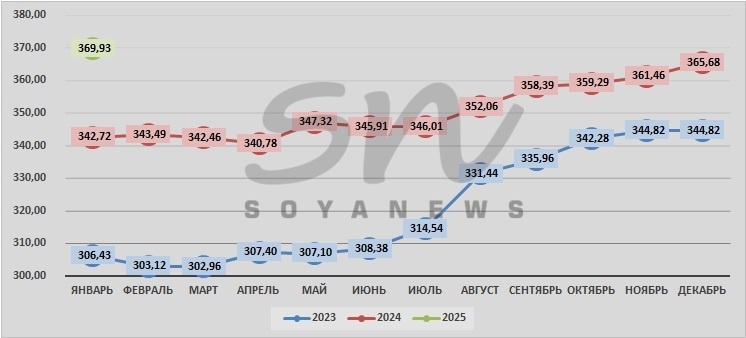 Источник: SoyaNews, данные ЕМИСС