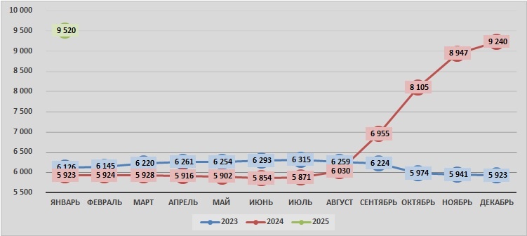 Источник: AcNews, данные ЕМИСС