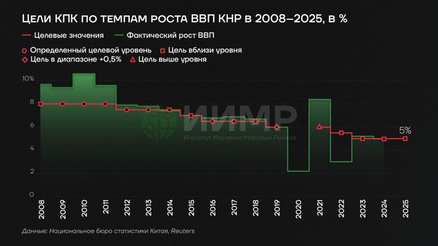 Цели Китайской коммунистической партии по темпам роста ВВП в 2008-2025 ггИсточник: worldmarketstudies.ru
