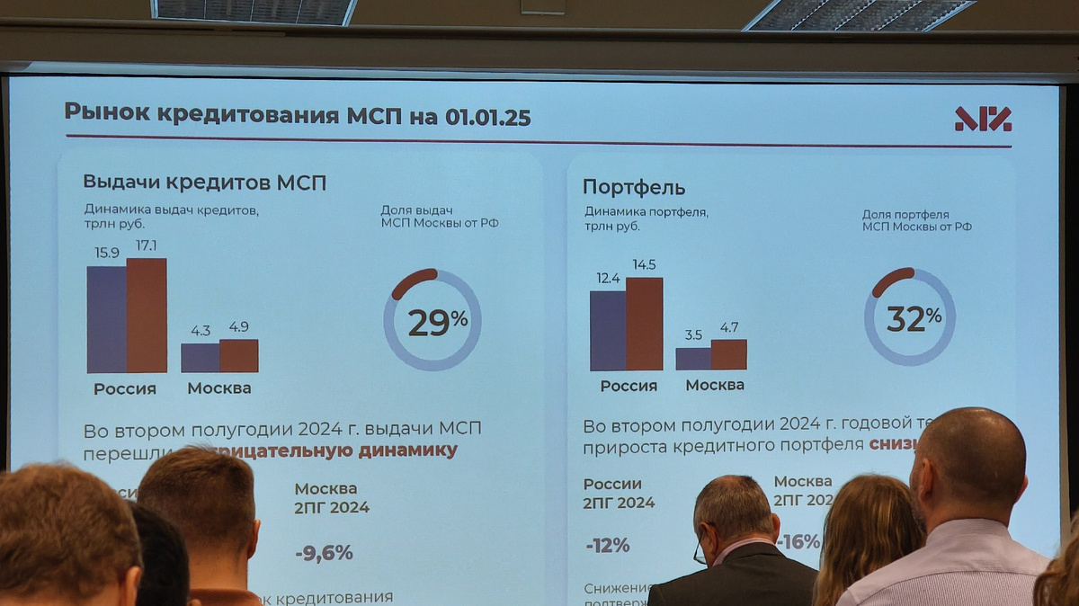 Рынок кредитования мсп