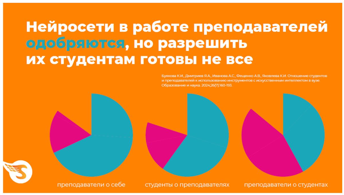 Буякова К.И., Дмитриев Я.А., Иванова А.С., Фещенко А.В., Яковлева К.И. Отношение студентов и преподавателей к использованию инструментов с искусственным интеллектом в вузе. Образование и наука. 2024;26(7):160-193.
