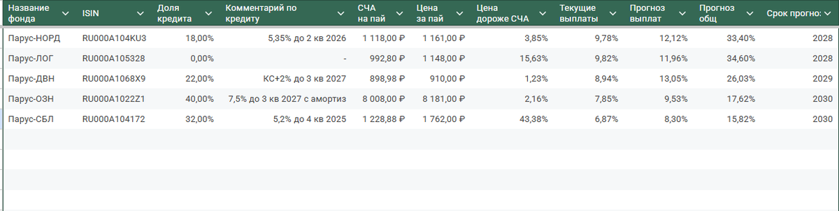 Фонды УК Parus. Канал Райиональный подход.