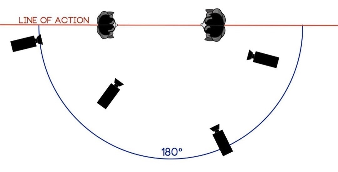 Правило 180 градусов (операторская ось)