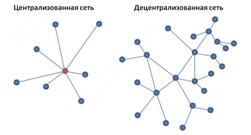 Типы Сетей: Ключевая особенность блокчейна — децентрализация.